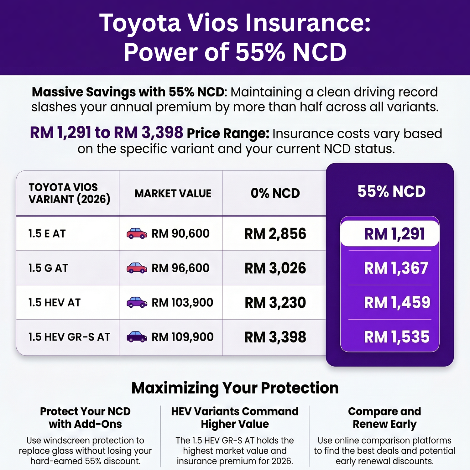 How Much Is Toyota Vios Car Insurance? Real Prices Malaysians Are Paying 2-keyplus-car-insurance-renewal Toyota Vios Insurance Malaysia Power of 55% NCD