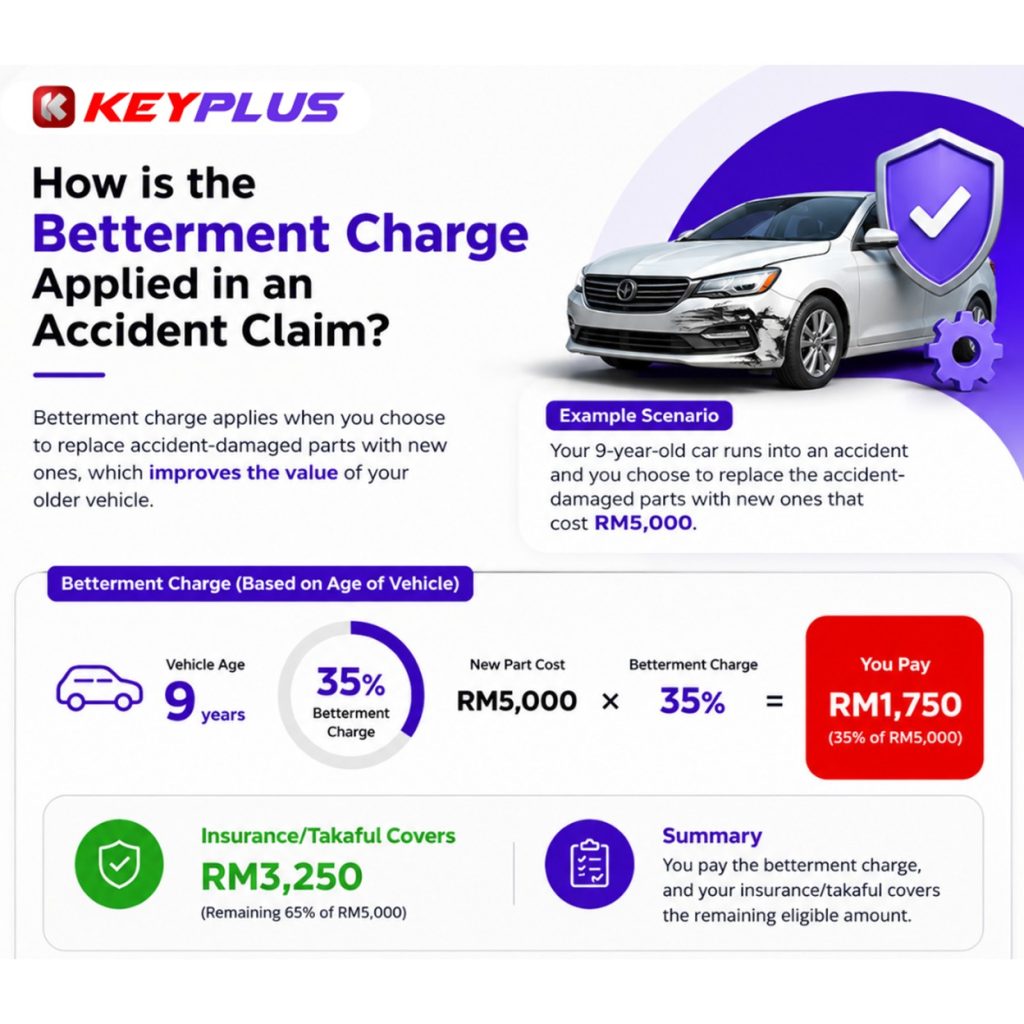 Betterment Waiver: 3 Key Benefits That Can Save You Money 3-keyplus-car-insurance-renewal How betterment waiver applied in accident claim-keyplus-car-insurance-renewal