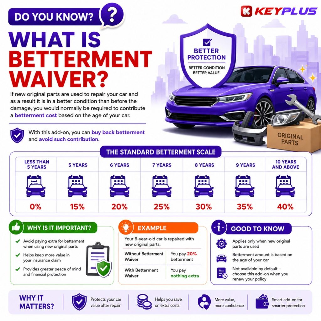 Betterment Waiver: 3 Key Benefits That Can Save You Money 2-keyplus-car-insurance-renewal What is betterment waiver-keyplus-car-insurance-renewal